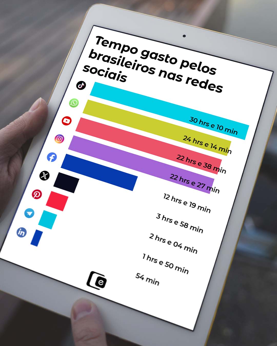 Quanto tempo seus clientes passam em cada rede social?