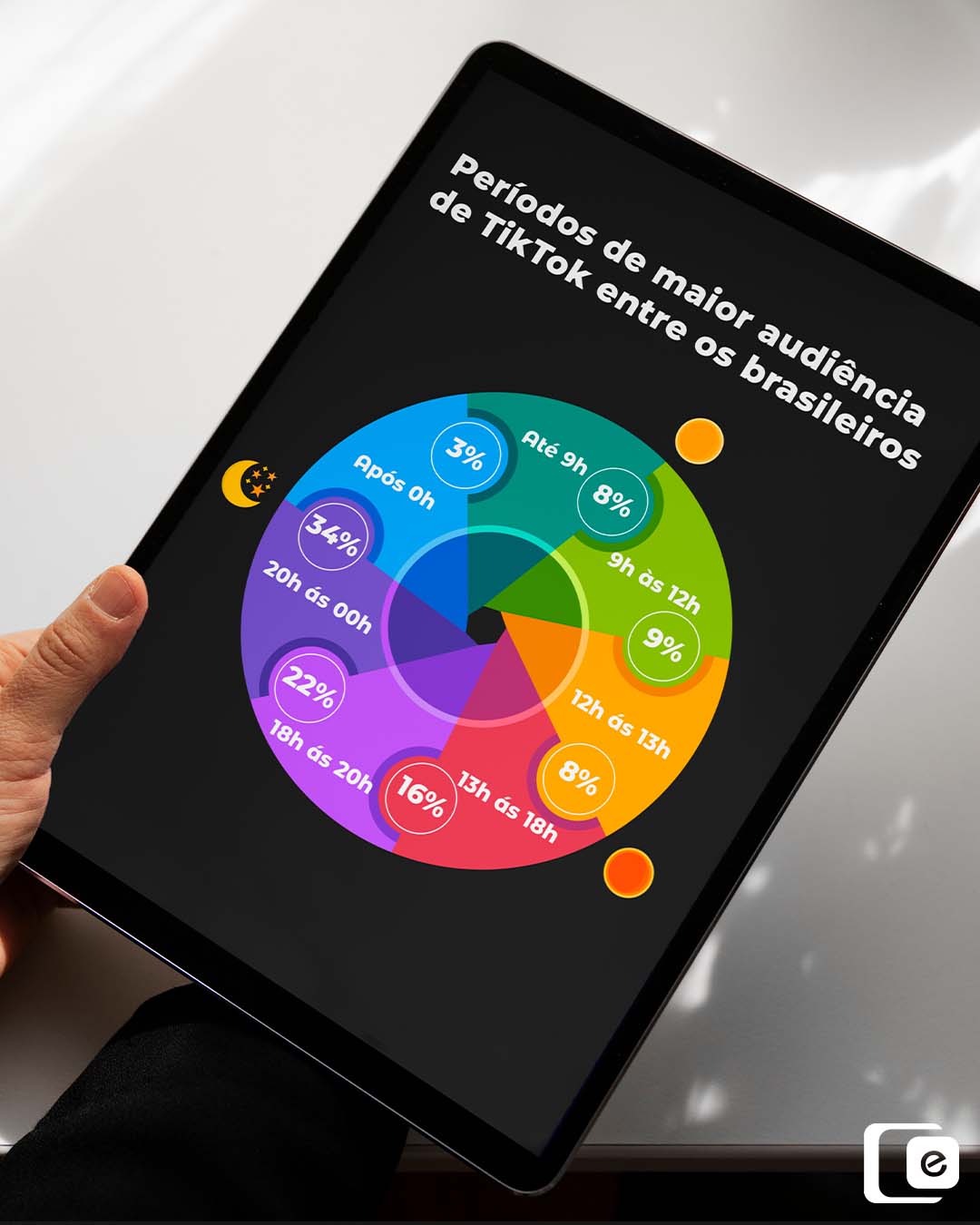 Qual o período de maior audiência no Tiktok?