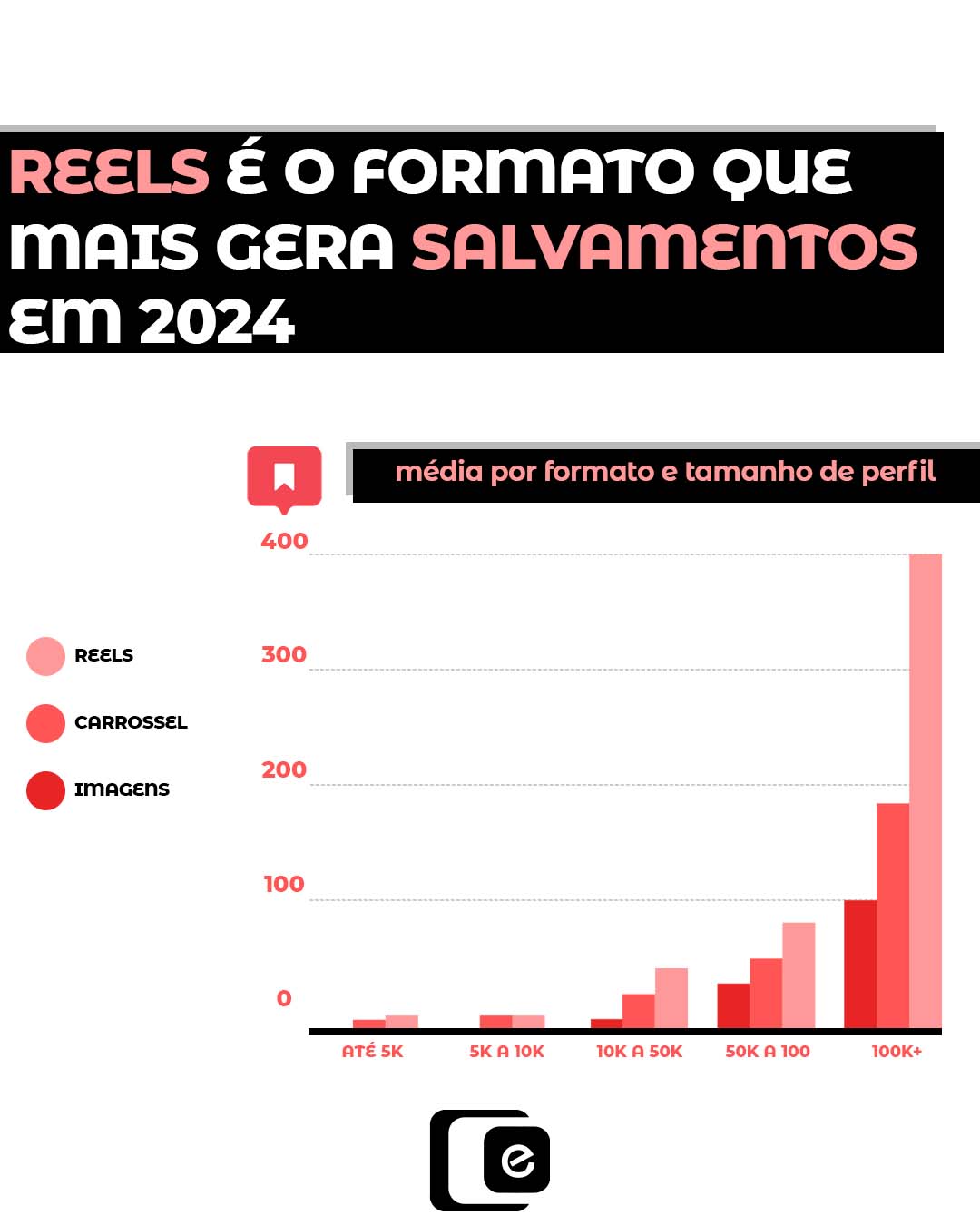 Os reels são o formato que mais gera salvamentos no Instagram em 2024! 