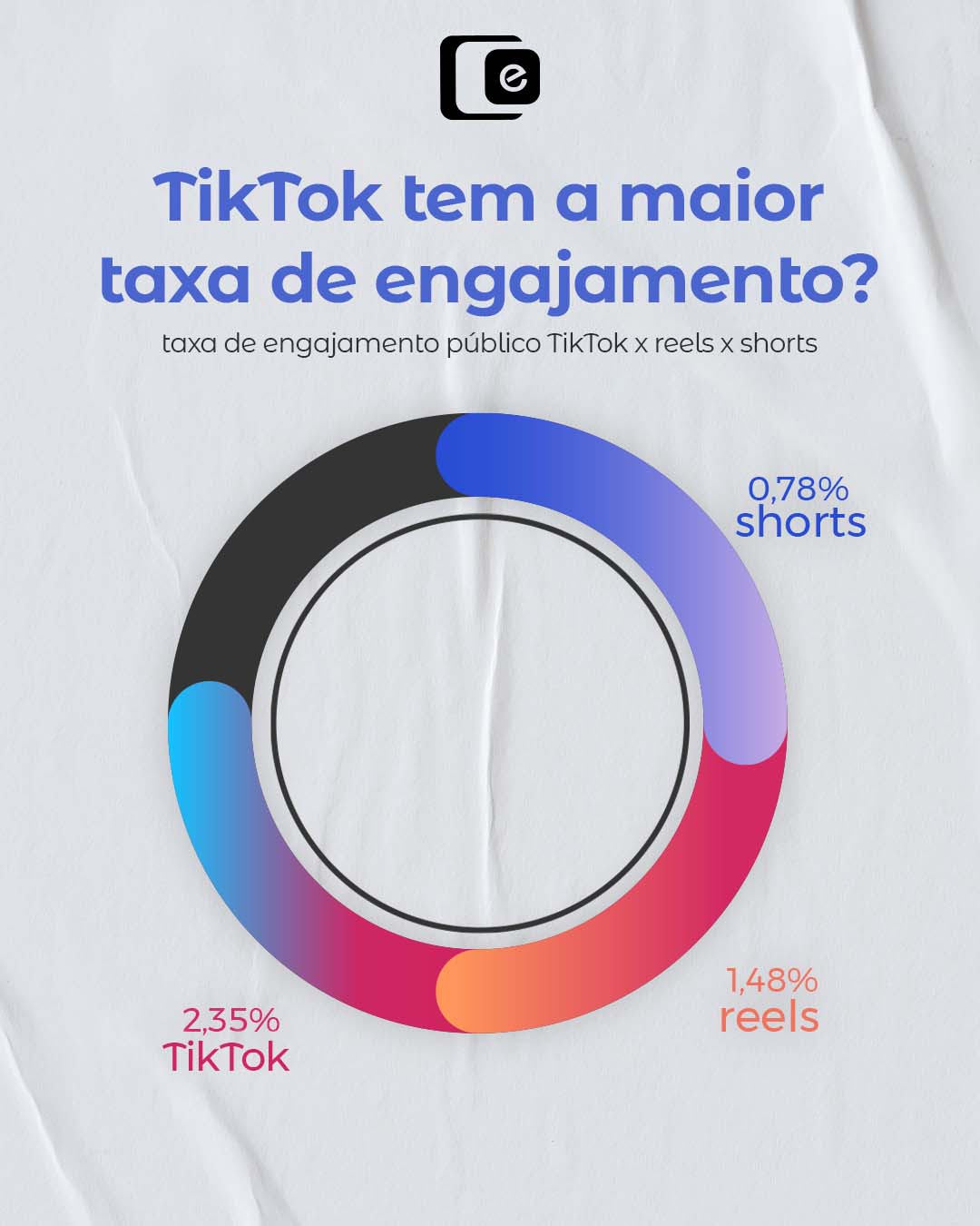 O TikTok é a plataforma com a maior taxa de engajamento para vídeos curtos???