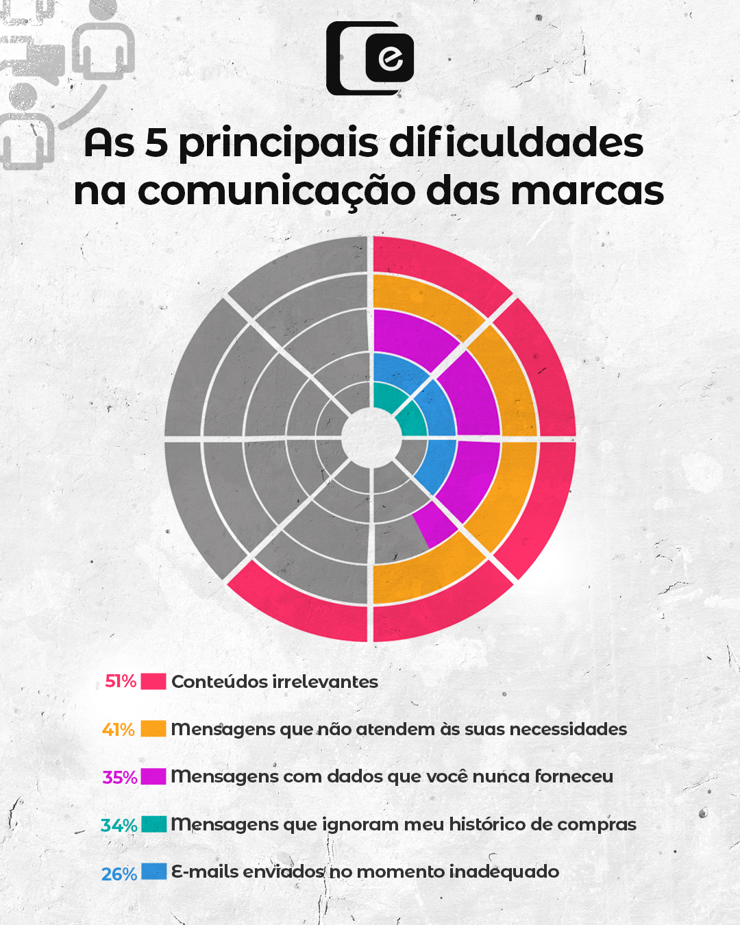 Qual é a sua maior frustração com a comunicação das marcas? 